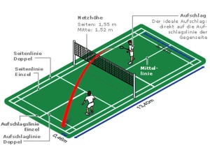 Badminton - das Spielfeld